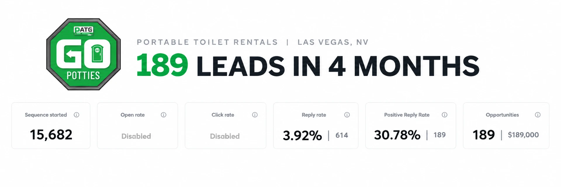 GoPotties campaign results: 189 leads in 4 months from 15,682 sequences, 3.92% reply rate, 30.78% positive reply rate, 189 opportunities worth $189,000