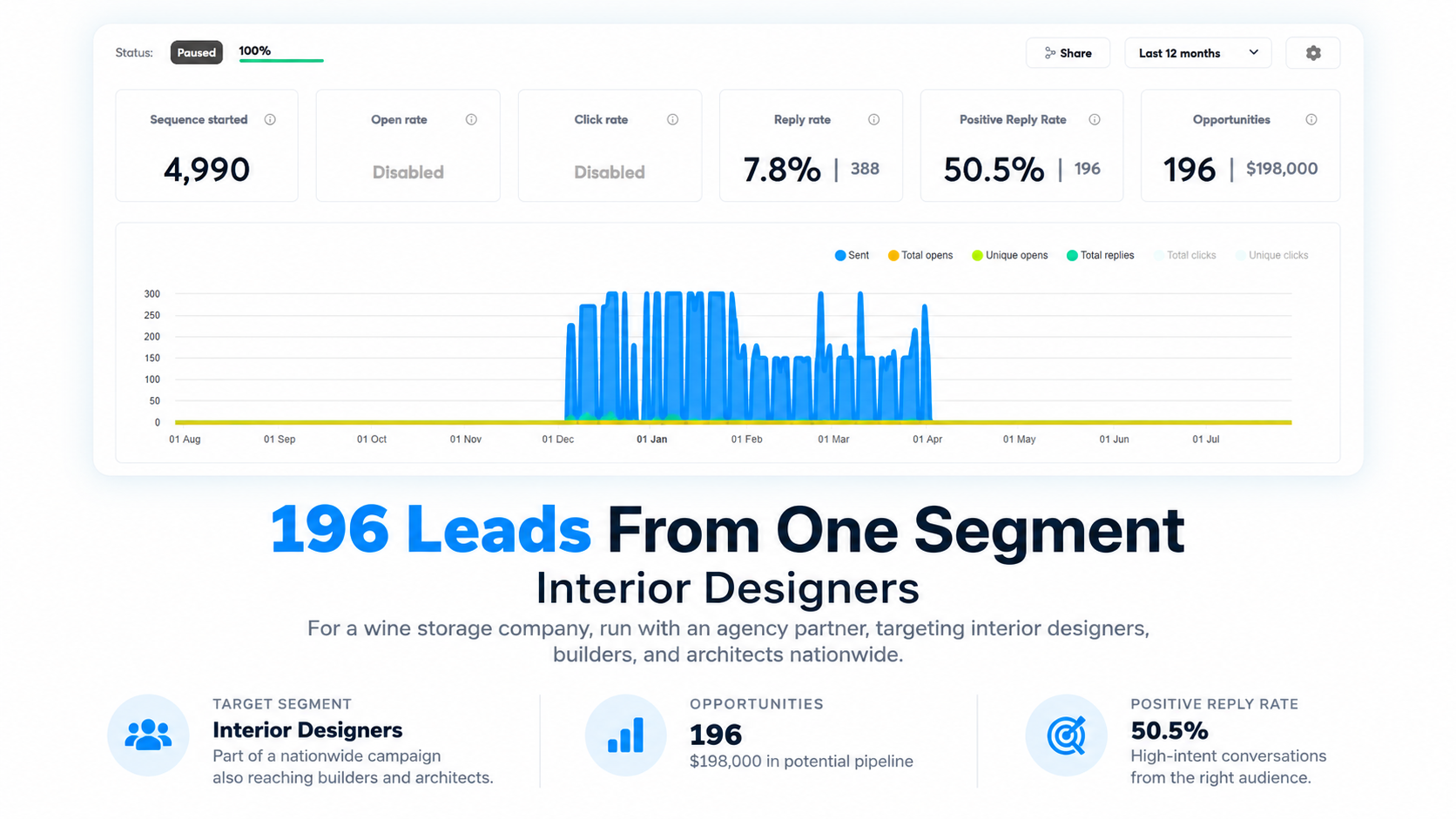 Custom Wine Storage campaign results: 196 leads from one interior designers segment in 12 months from 4,990 sequences, 7.8% reply rate with 388 replies, 50.5% positive reply rate, 196 opportunities worth $198,000